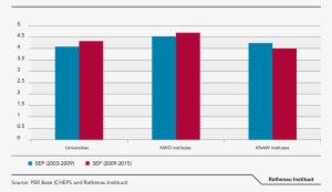 Average Score Of Universities, And Nwo And Knaw Institutes - Revenues Of Big 4