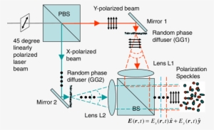 Optical Geometry For Generating Polarization Speckles - Optics