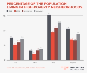 Black Lives Matter, Poverty - Residential Segregation Poor Household Charts 2017