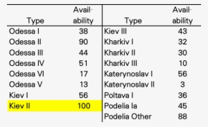 The Most Common Is Kiev Ii, Which Is Set At - Number