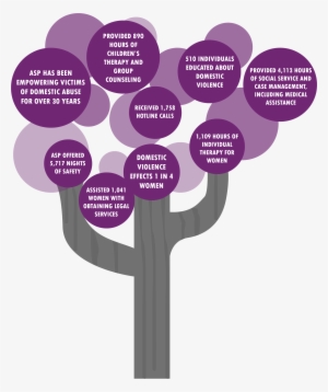 Purple And Grey Tree With Circles Providing A Safe - Domestic Violence