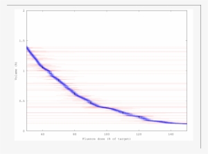 Variance-reduction Effect Of Dvh Generation Demonstrated - Plot