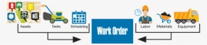 Work Orders For Public Works - Market