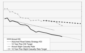 Changes In Ksi And Slight Casualty Rate 1981-2003 And - Plot
