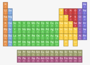 Periodic Table - Periodic Table Of Elements Chnops