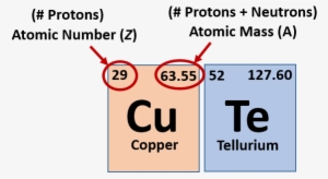 6 Structure Of The Periodic Table - Does The Number Of Protons Determine