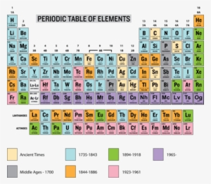 Early Attempts To Organize The Elements - Periodic Table With Names Metals Nonmetals And Metalloids