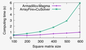 Comparison Between Armadillo And Arrayfire (with Cusolver - Armadillo