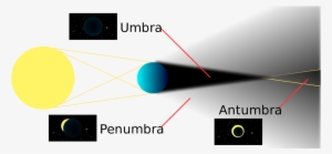 In A Total Eclipse, Earth Is Completely Darkened By - Umbra Penumbra Antumbra