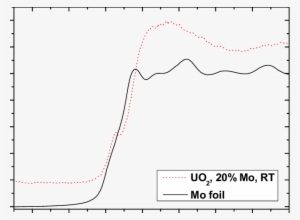 Mo K Edge Xanes Spectra Of Moo 3 And Mo - Plot
