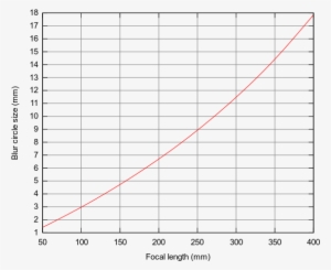 Background Blur From 50mm To 400mm - Length Vs Distance Graph