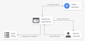 Connecting To Vault - Hashicorp