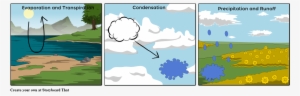 Water Cycle - Comic Strip About Evaporation Condensation Precipitation