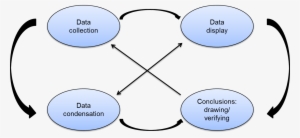 Miles And Huberman - Diagram
