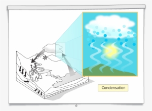 Condensation Occurs When Water Is Converted From A - Illustration