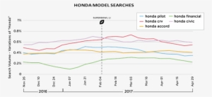Honda's Traffic Ranking Compared To Other Auto Manufacturers - Diagram