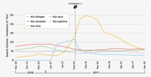 More Women Also Searched For Kia Niro After The Super - Diagram