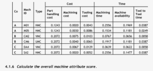 Overall Cost And Time Machine Attribute Contribution - Number