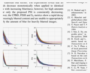 Performance Of Different Sharpness Metrics On Blurred - Plot