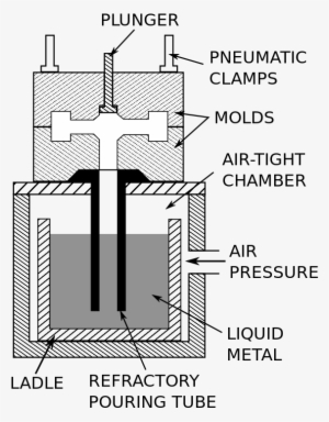 Schematic Of The Low-pressure Permanent Mold Casting - Low Pressure Permanent Mold Casting