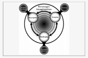 Strategic Imagination Emerging From Three Kinds Of - Three Kinds Of Imagination