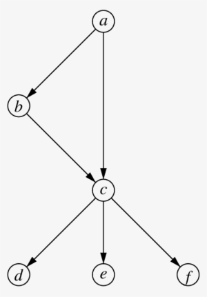 An Example Graph That Causes Simple Tc To Add Succ