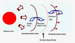 The Two Shock Waves Separate The Space Into 4 Regions - Wind