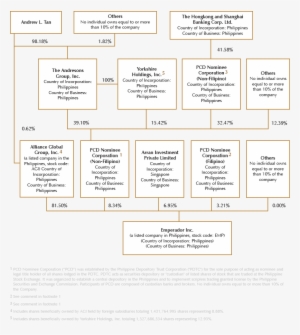 Shareholding-structure - Emperador Incorporation Organizational Chart