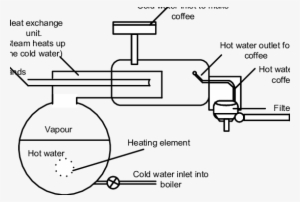 The Coffee Machine Blueprint - Coffee Machine Conceptual Model