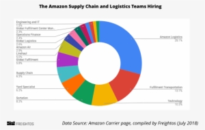 Amazon Logistics Teams Hiring - Amazon.com