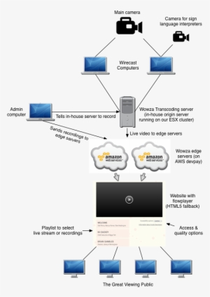 Webstream Diagram - Aws Wowza Architecture Streaming Engine
