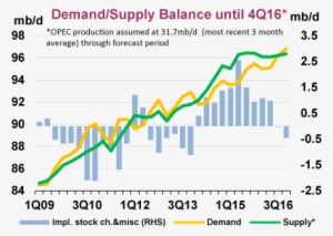 In That Case Excess Supply Will Be Eliminated By 4q16 - Iea Oil Market Balance Forecast April 2016