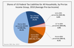 2010 Us Tax Liability By Income Group - Us Income Tax