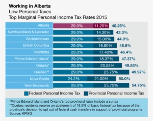 Economic Highlights - Canada Tax By Province