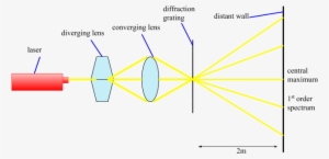 The Light From The Laser Passes Through The Diverging - Converging Lens Laser