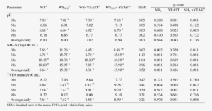 Rumen Fermentation Parameters Of Wheat Straw And Ammonia-treated - Implantation