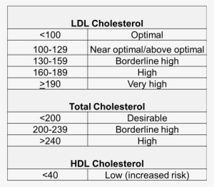 Cholesterol Risk Categories - Ldl And Hdl Levels
