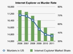 Related - Internet Explorer Murder Rate