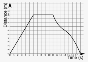 Distance-time Graph Example - Constant Rate In Physics
