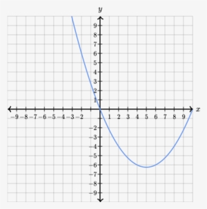 Y Mx C Graph