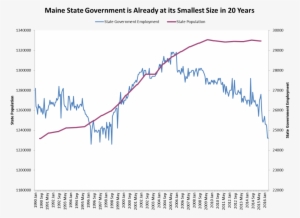 Maine State Government Is Already At Its Smallest Size - Medicaid In Maine Graph