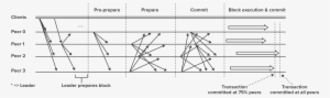 Transaction Flow For Blockchain Platforms Using Pbft - Diagram