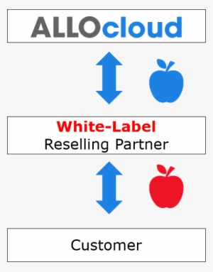 Allocloud White Label - Wholesaling