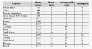 -rank Of Borda And Lexicographic Methods And The Discrepancy - Healthcare Statistics In Congo
