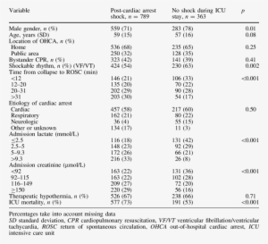 Characteristics Of Patients With And Without Post- - Cardiac Arrest