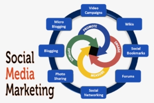Social Media Marketing - Means Of Communication Internet