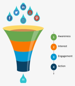 Social Media Marketing Funnel - Four Stage Funnel Template