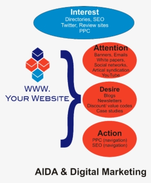 Aida Social Media Marketing Model - Digital Marketing Strategy Social Media