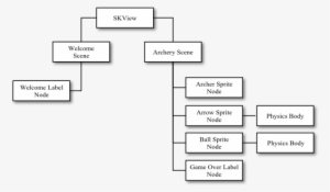The Node Hierarchy Of The Example Ios 10 Sprite Kit - Spritekit Class Hierarchy