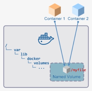 Local Named Volumes Can Be Shared Between Containers, - Docker Volume Mount